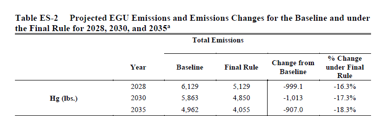 JeSymons's tweet photo. When @RepJoshHarder just asked about EPA's rollback of toxic mercury protections, @epaleezeldin says the health impacts "could be zero" and ridicules Harder's data. Here's the analysis from EPA showing the 2024 rule would prevent thousands of pounds of mercury (Hg).@EnviroProtNet https://t.co/SP5enfKCAW