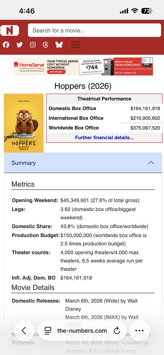 haterhunter450's tweet image. Yo, @wdwpro1, @ValliantRenegad, and @JonasJCampbell, you all failed in your rhetoric to claim #Hoppers from @Pixar was a flop as it has officially broken even w/ $375M WW against a $150M budget. You’ve failed to make #SendHelp look like failure and you’re about to fail in making
