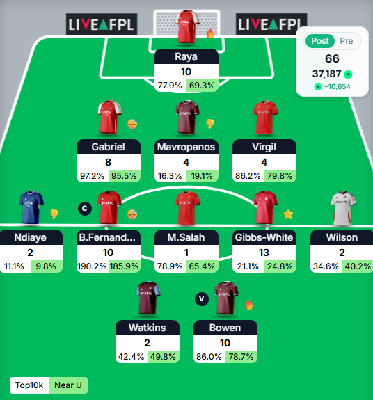 FPLDuck's tweet photo. Free Hit success. Trust the one week all season I've owned Raya he hauls. Onwards and upwards. Not long left to get top 10k but it's doable. https://t.co/irr6z3OMqb