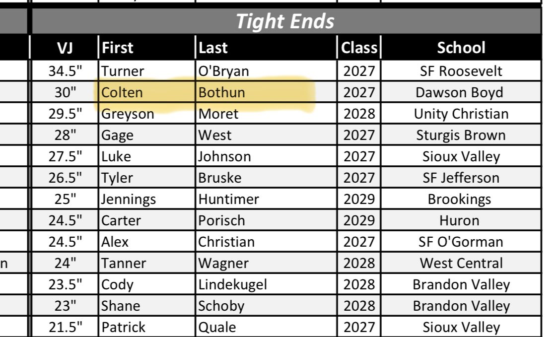 BothunColten's tweet photo. Results from the Sanford field house combine https://t.co/JUDpKE99wC