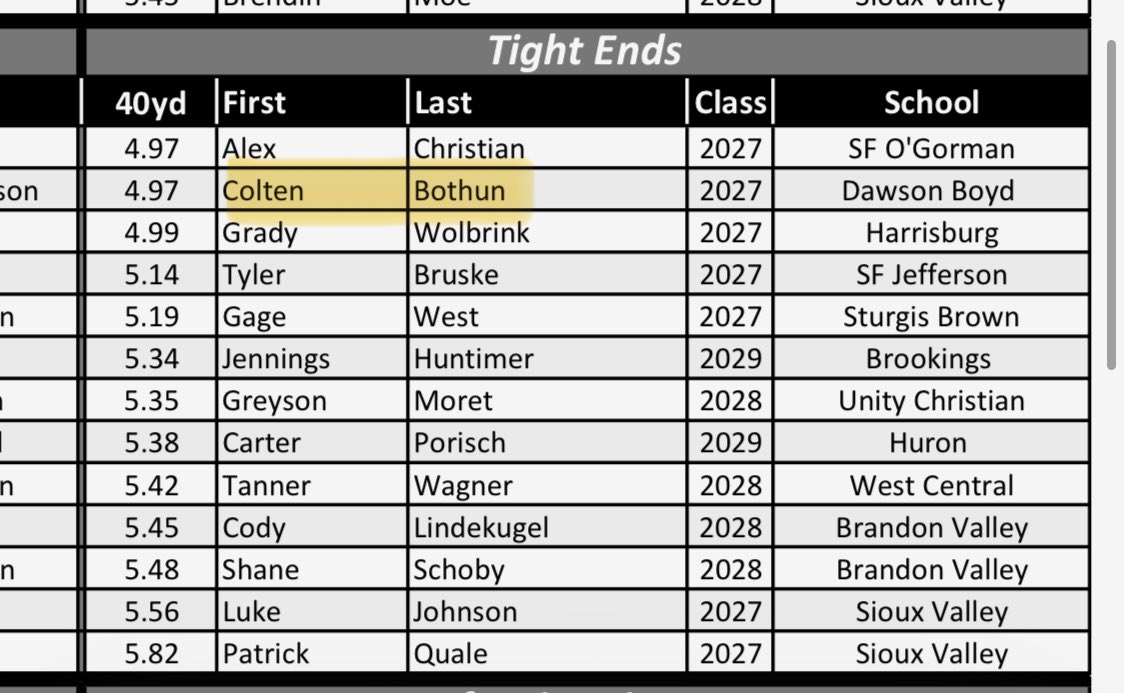 BothunColten's tweet photo. Results from the Sanford field house combine https://t.co/JUDpKE99wC