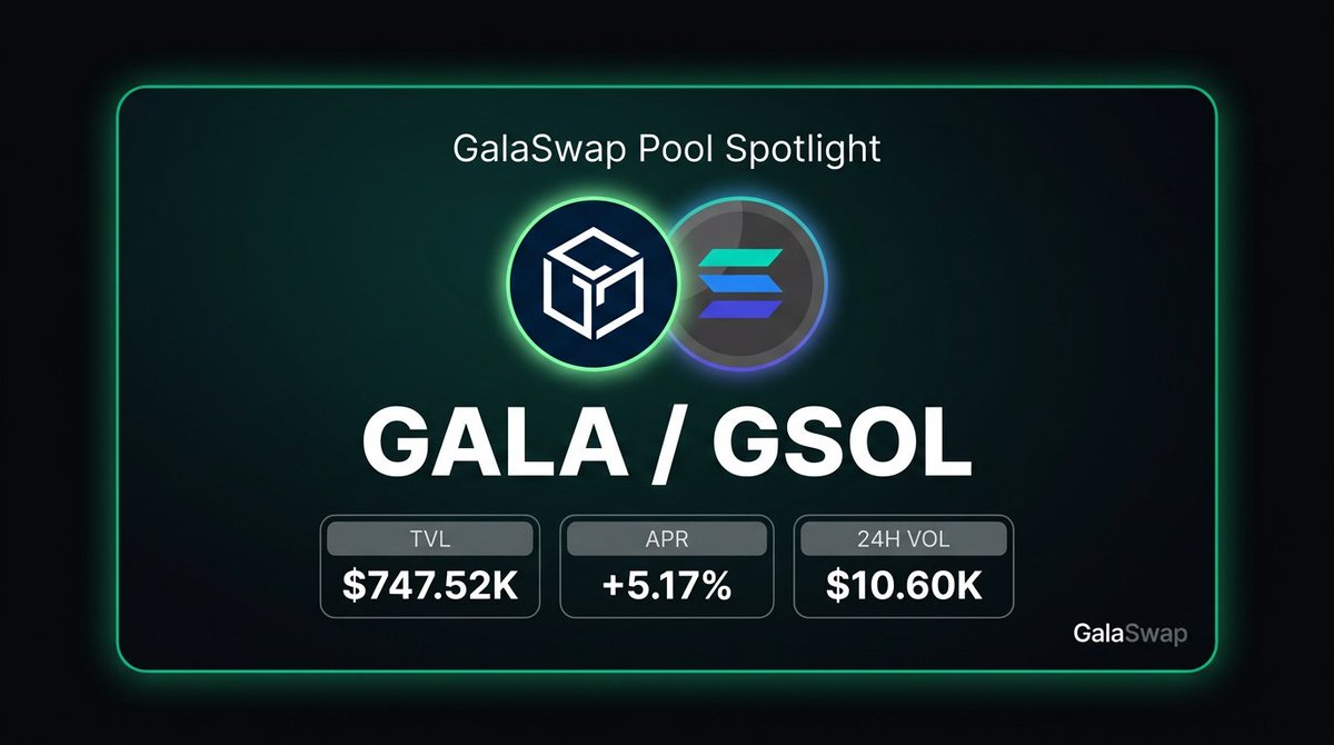 GalaSwap Pool Update: GALA/GSOL
links.gala.com/swap

PAIR: GALA/GSOL
TVL: $747.5K
APR: 5.17%
VOL 24h: $10.6K

Check out the GALA/GSOL pool on GalaSwap. Provide liquidity and participate in the ecosystem.

#GalaDefi #GalaChain #GalaSwap