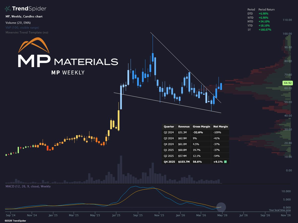Rare earths are heating back up 👀 $MP