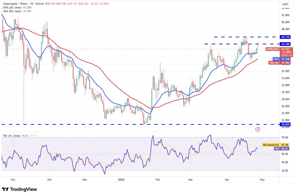 Cryptoceek's tweet image. $HYPE Hyperliquid Technical Price Analysis

Bias: Bullish but under pressure

Resistance: $43.7 – $45.7
Break → $50+
Loss of EMA → $39.5

-&amp;gt; Classic breakout-retest scenario

#HYPE #HyperLiquid #Analysis