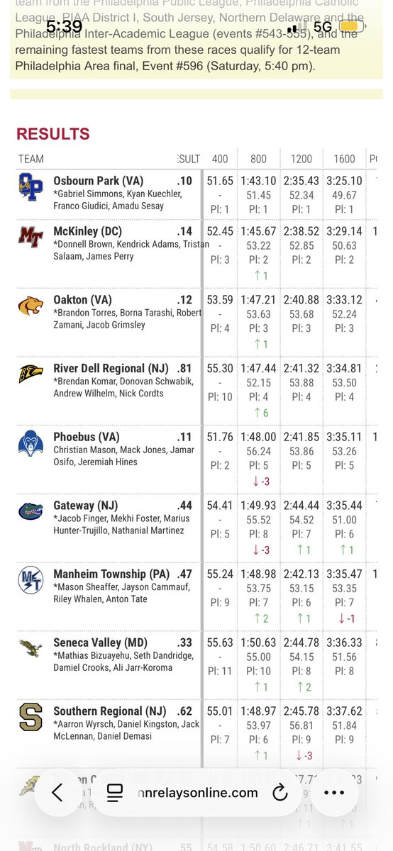 Jake_fin12's tweet photo. Had a great time at Penn Relays 2026 running in the 4x1 and 4x4! Always a great event and will never get tired of running there. 
4x100-44.93
4x400-3:35.44 (54.41 split) 

Huge dual meet tomorrow vs West Deptford for a good chance at the division. (First time since the 1970’s)⁉️ https://t.co/dYY8MGTegk