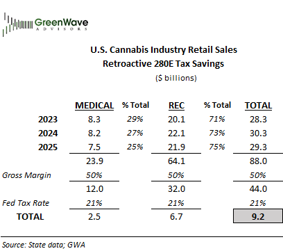 GreenWaveMJ's tweet photo. A rough estimate indicates that making 280E repeal retroactive for 2023–2025 could generate about $9.2B in total tax savings for the U.S. cannabis industry, assuming a uniform 50% gross margin.

Also, net operating losses (NOL) should be allowable to offset future income (NOL carryforwards at the Federal level) providing further upside.  

$MSOS $GTBIF $CURLF $CRLBF $JUSHF $AAWH $TRSSF $VRNOF $TCNNF #msogang