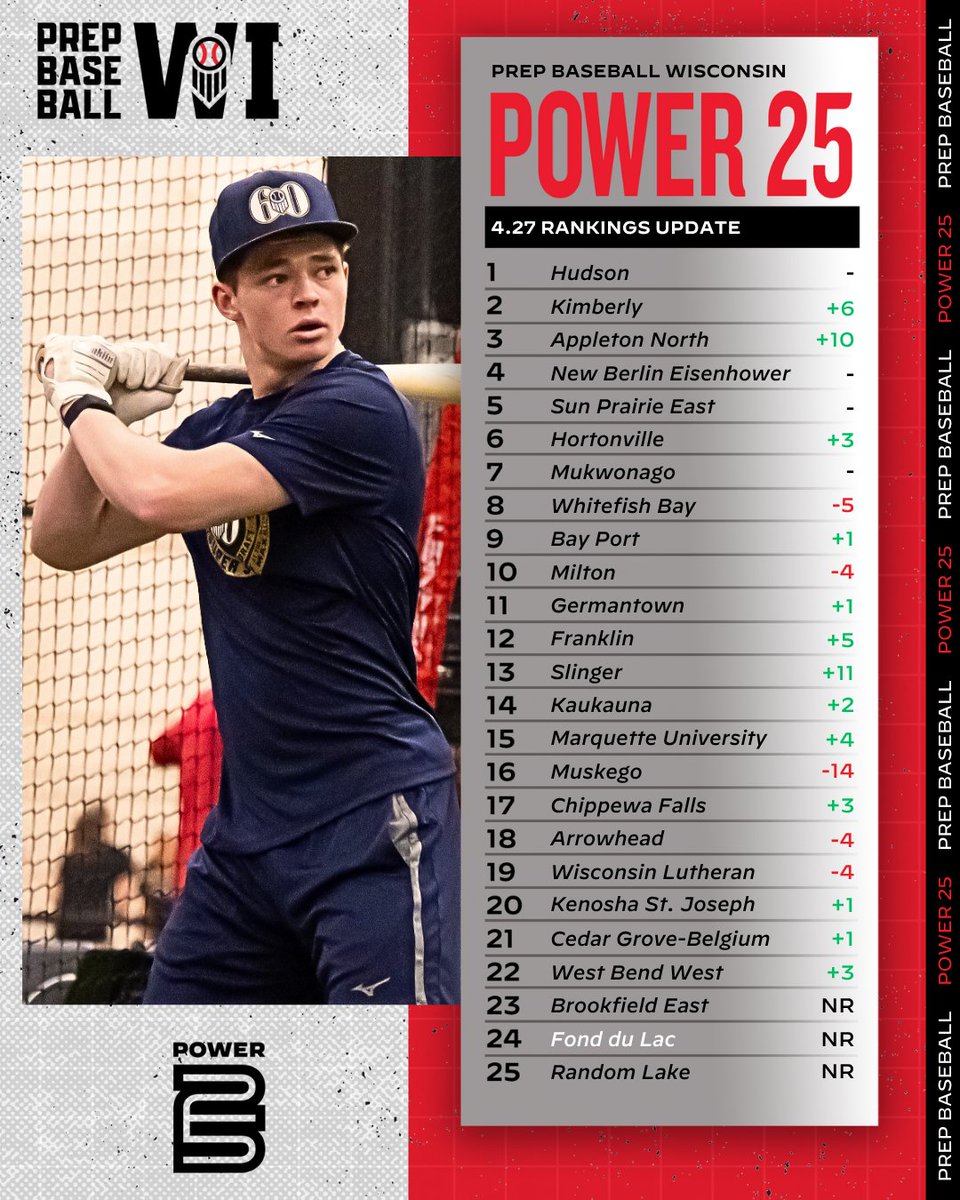 🚨 #𝐖𝐈𝐏𝐨𝐰𝐞𝐫𝟐𝟓 𝐔𝐩𝐝𝐚𝐭𝐞: 𝐀𝐩𝐫𝐢𝐥 𝟐𝟕🚨

+ <a href="/SlingerBaseball/">Slinger High School Baseball</a> &amp; <a href="/ANorth_Baseball/">Lightning Baseball</a> jump 11 spots after a couple big wins. 

+ 3️⃣ schools make their Power 25 debut, <a href="/Hud_BaseballWI/">Hudson Raiders Baseball</a> holds the No. 1 spot, shake up throughout, read more with the link below. 👇 

🔗: