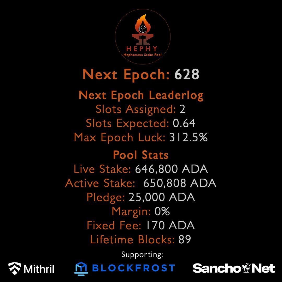 HephyPool's tweet image. Leaderlog for Epoch 628 🔥⚒️ 

With 1 slot still assigned for this epoch, Ouroboros has blessed us with 2 more next epoch 🔥🐍🍀 

Great to see delegators patience and loyalty rewarded during times like this 🙏🏻 

We try for 90, 91 and 92! 🧱 

#Cardano $ADA #CardanoCommunity
