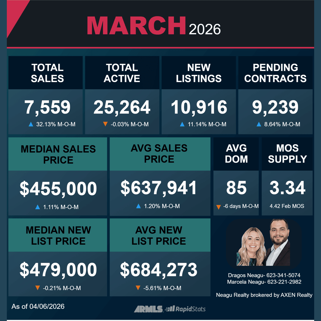 📊 Today’s Market Update

Curious what’s happening? Sales jumped 32% this month with new listings and pending contracts on the rise. Median price sits at $455K, homes average 85 days on market, and inventory is at 3.34 months ,steady demand, more options for buyers.

#neagurealty