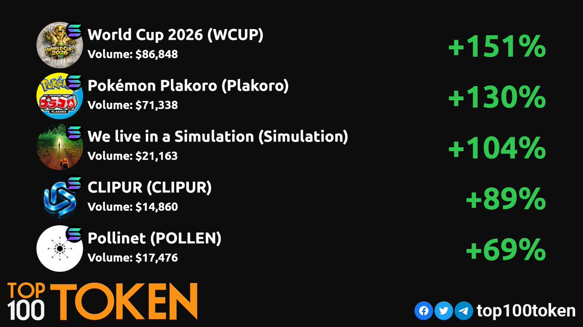 top100token's tweet image. Monday Top Solana DEX gainers! 💎🚀
        
@WCUP26token
@pokemon_plakoro
@simulationcto_x
@clipurmediacorp
@sol_pollinet

#Solana #SolanaSummer #SOLANA