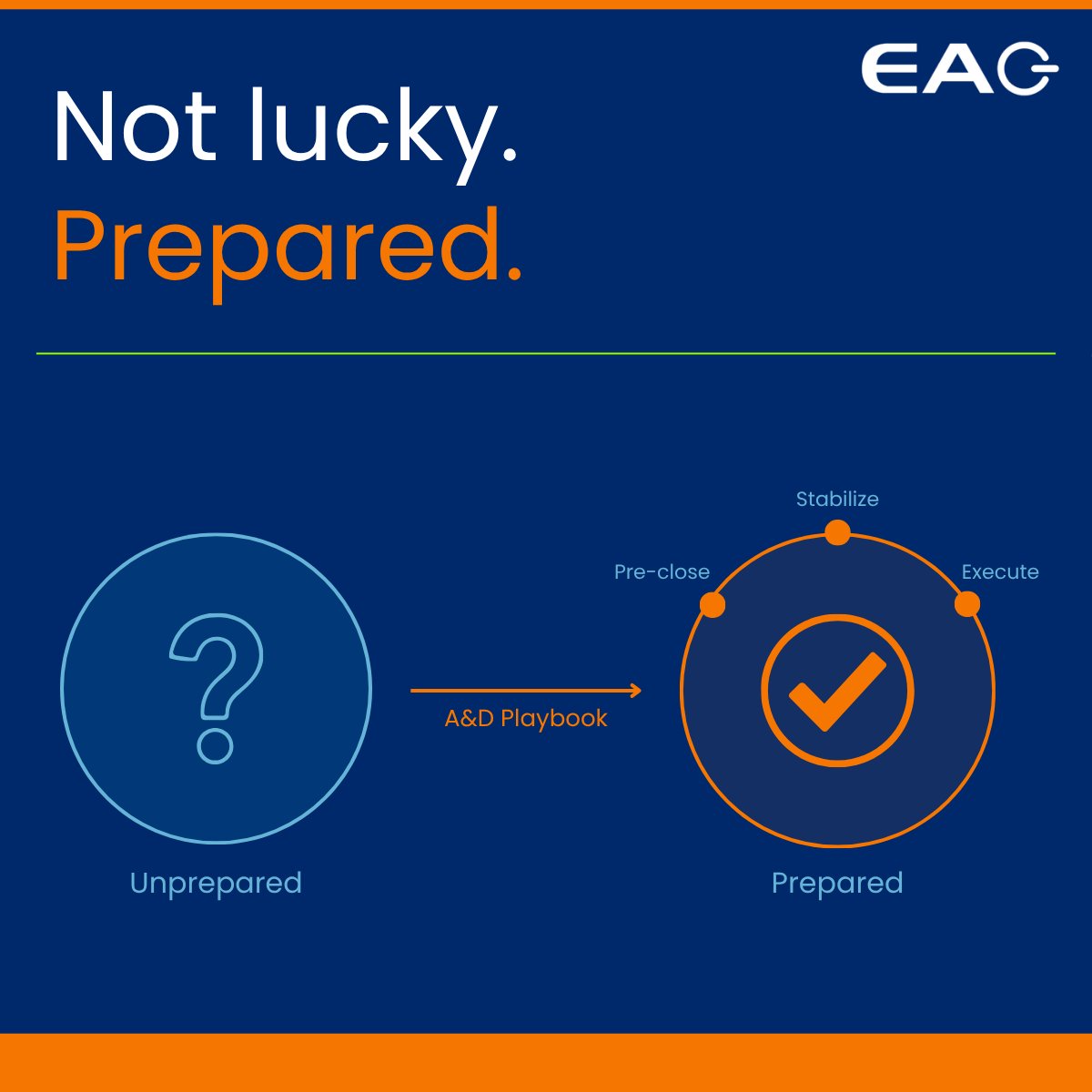 EAGServices's tweet photo. An A&amp;D playbook defines how a transaction is planned, executed, and stabilized — from pre-close through Day 1 and beyond. It turns a high-stakes, time-pressured event into a repeatable, structured process. 
👉 https://t.co/FAMzWjNMkF
#DataReadiness #MAPlaybook #ProcessExcellence https://t.co/UyDbcMi0ek