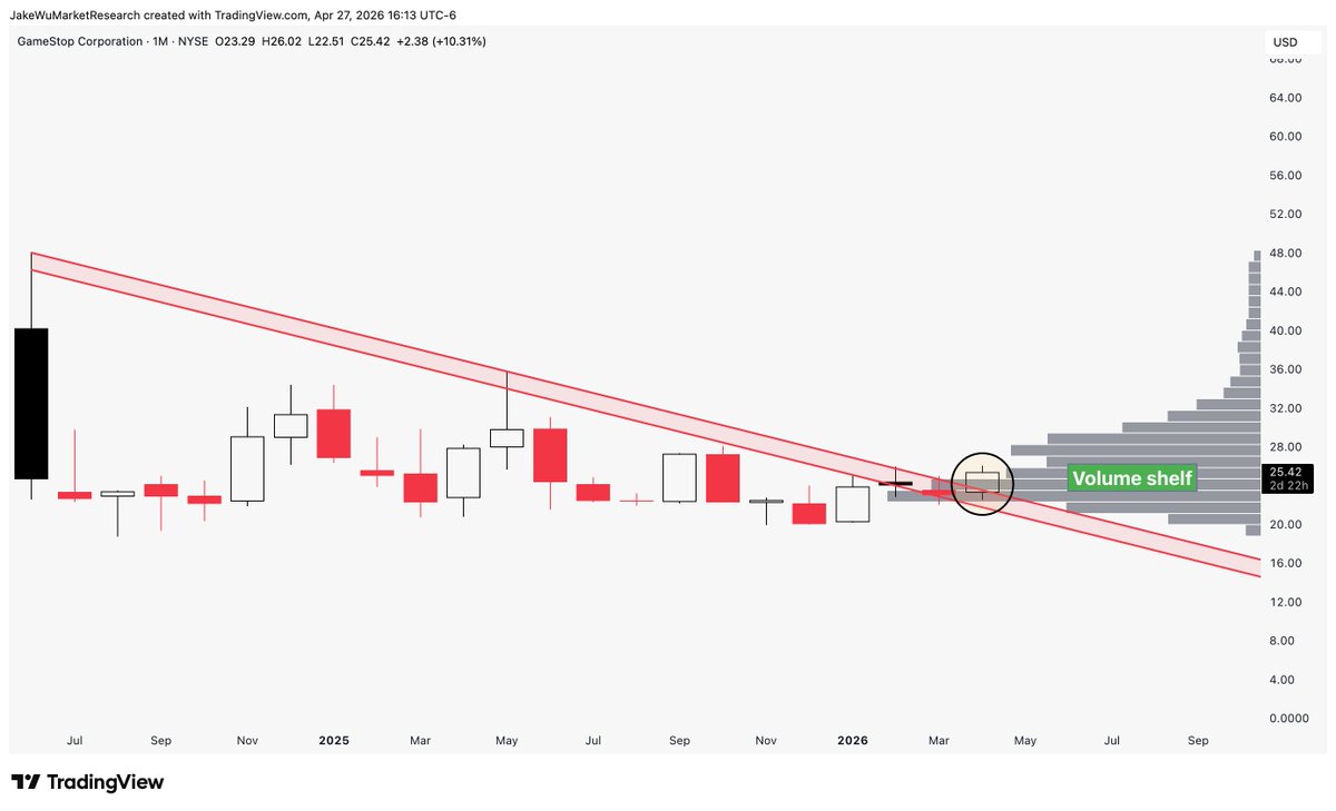 Jake__Wujastyk's tweet image. $GME #GME Breaking out.