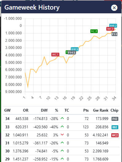 SubstrateGuizer's tweet photo. @FPLBlackBox_ Casemiro and Sesko magic. Climbing non stop since I was like 6million https://t.co/UKNNQqk9T3