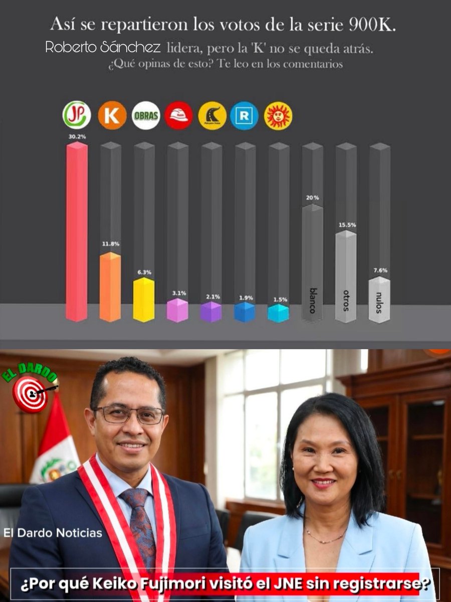 IDL_Gorriti's tweet photo. Fuentes internas de ONPE me informan que la serie 900K infló a Keiko Fujimori y a su aliado Roberto Sánchez (blindado por FP), perjudicando a Jorge Nieto que era el candidato ideal.

Keiko fue al JNE sin registrarse para perpetuarse en el poder como su amigo Hugo Chávez.
#Antauro https://t.co/Mp9estiD6v