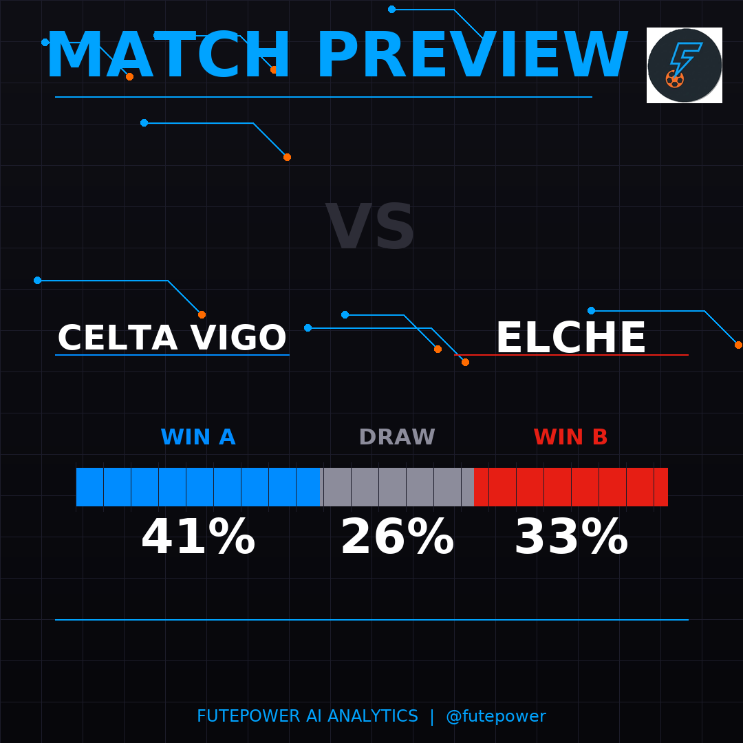 Fute_Power's tweet image. 🎯 SCORE PREDICTION

⚽ Celta Vigo x Elche

📊 Probabilities:
🔵 41% | ⚪ 26% | 🔴 33%

🔮 Most likely scores:
  1. 1-1 (12%)
  2. 1-0 (10%)
  3. 2-1 (9%)
  4. 0-1 (9%)
  5. 1-2 (8%)

#FutePower #Prediction