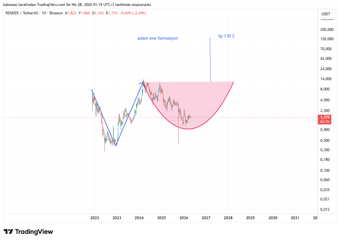 bg1nr's tweet image. #render $render #renderusdt