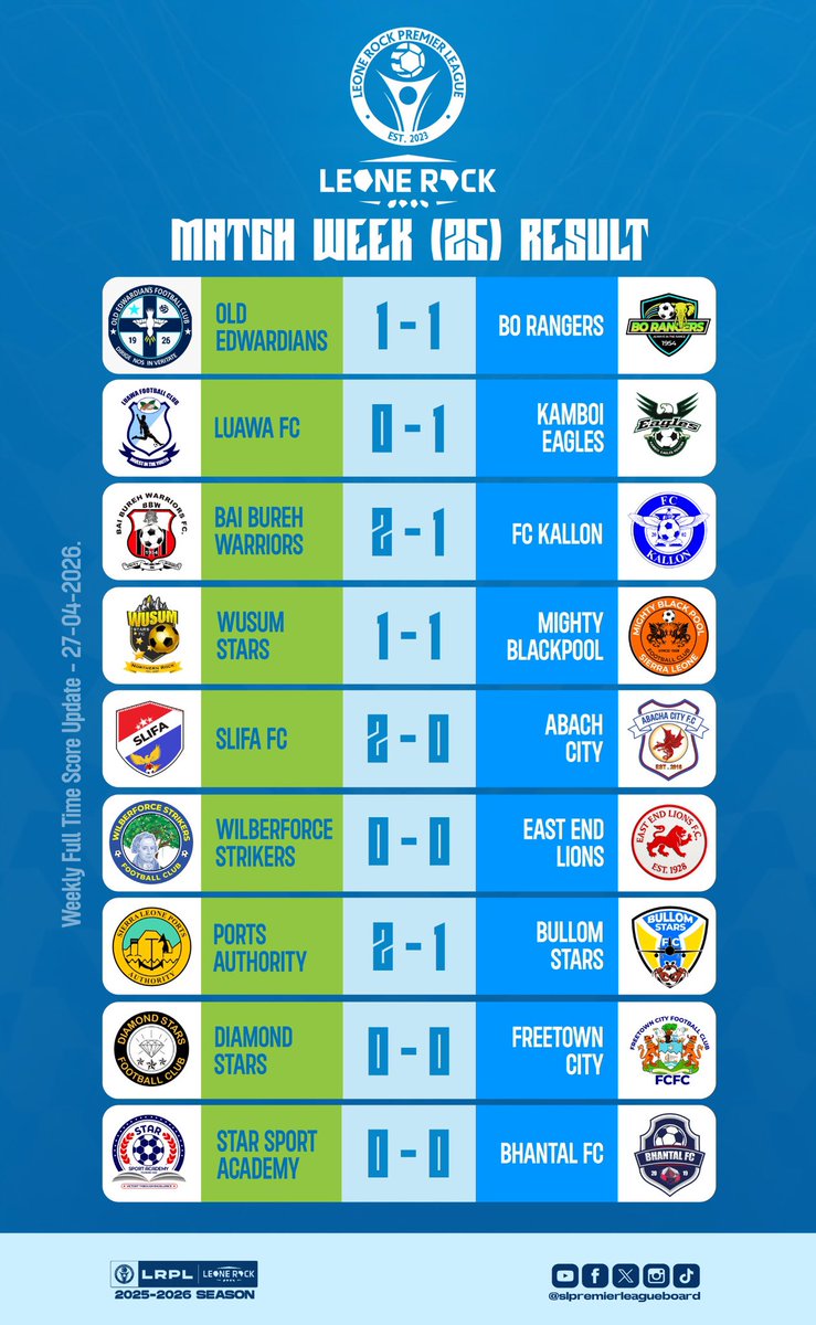 slplboard's tweet photo. Here are the full-time results at the end of Matchweek Twenty Five (25).

💙⚽️ #MatchWeekTwentyFive | #YourGameIsBack | #LeoneRockPremierLeague 🇸🇱 https://t.co/YBwaNIleYx