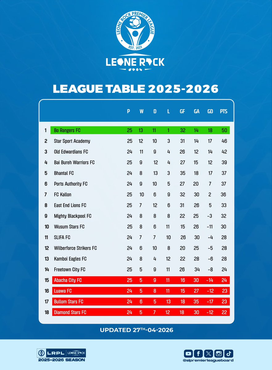 slplboard's tweet photo. Matchweek Twenty-five draws the curtain, and the margins are razor-thin. 📊👀

Dreams of glory sharpen, while survival hangs in the balance.

Where does your team stand after Week 25?

💙⚽️ #MatchWeekTwentyFive | #YourGameIsBack | #LeoneRockPremierLeague 🇸🇱 https://t.co/5w5pFQDIIx