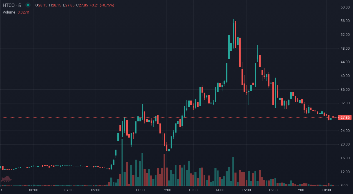 TradeSnapHQ's tweet photo. $HTCO the price is up 79.68% since we first alerted at 9:44am EDT. Trade Smarter. Earn More. Real-time SMS alerts at https://t.co/Qkw92S39jI
#StocksToBuy #StockMarket #Stocks #investing #Daytrade #HTCO https://t.co/O4plWrWMtJ