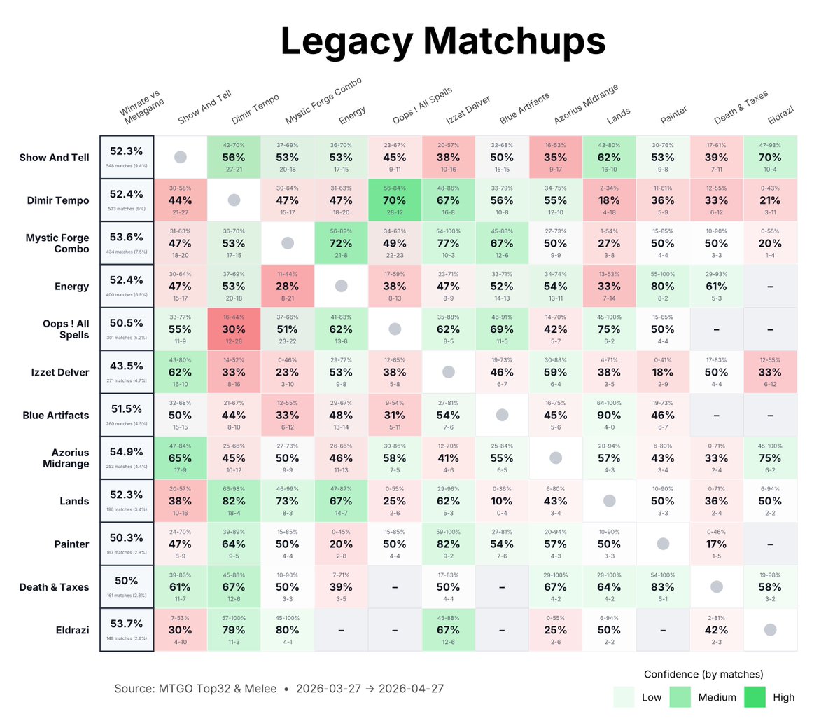 _MetaMage_'s tweet photo. Legacy meta update #mtg #legacy https://t.co/32ltMnScUF