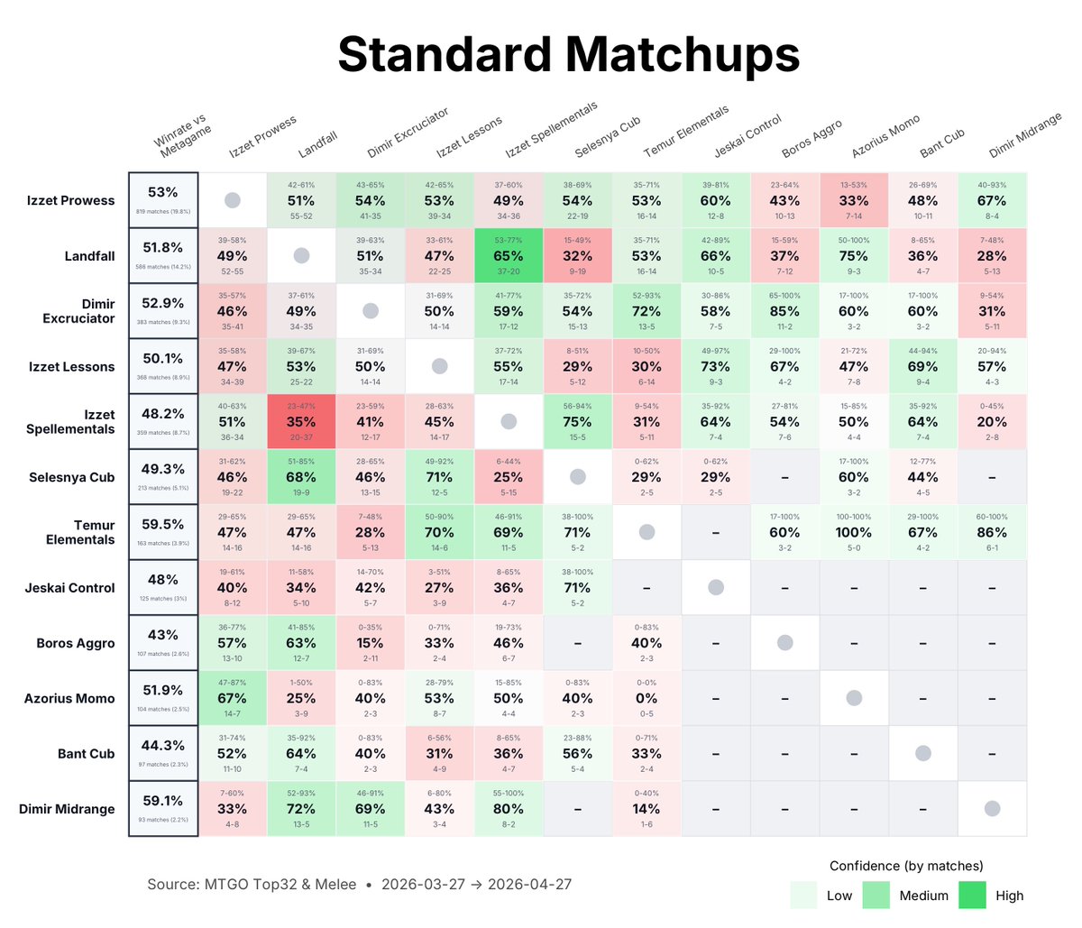 _MetaMage_'s tweet image. Standard meta update #mtg #standard