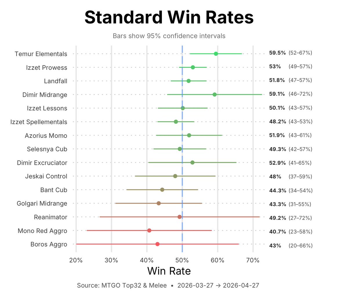 _MetaMage_'s tweet image. Standard meta update #mtg #standard