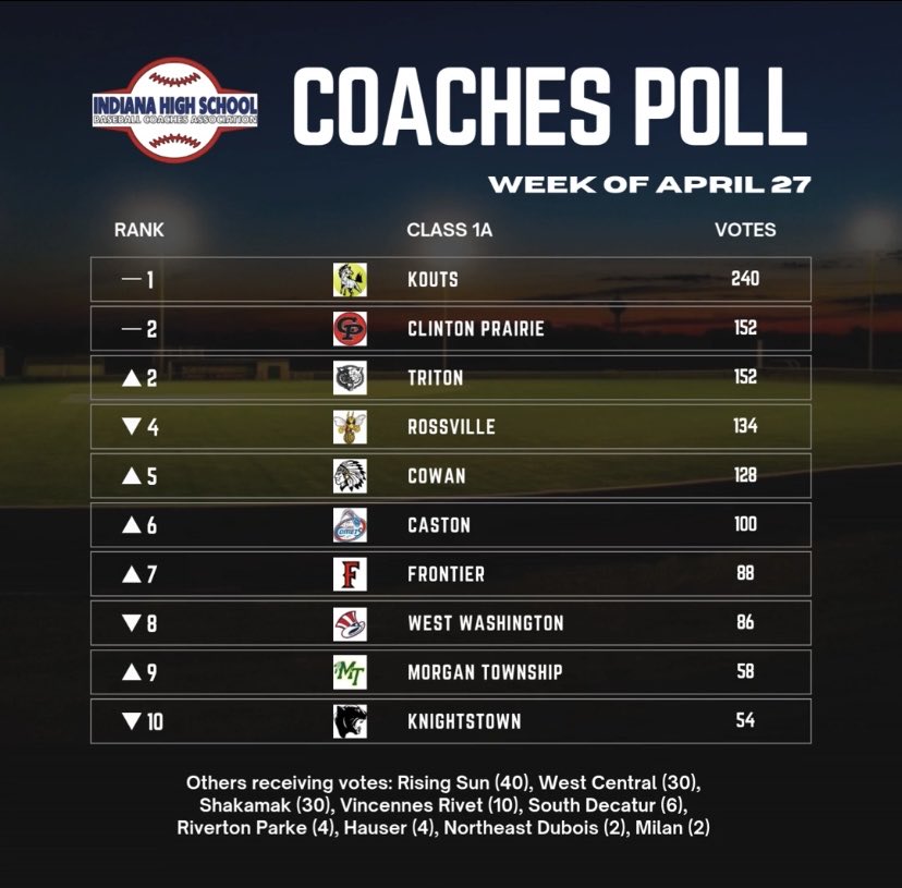 IN Baseball Coaches tweet media