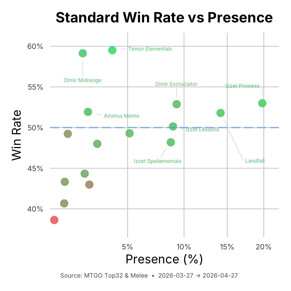_MetaMage_'s tweet image. Standard meta update #mtg #standard