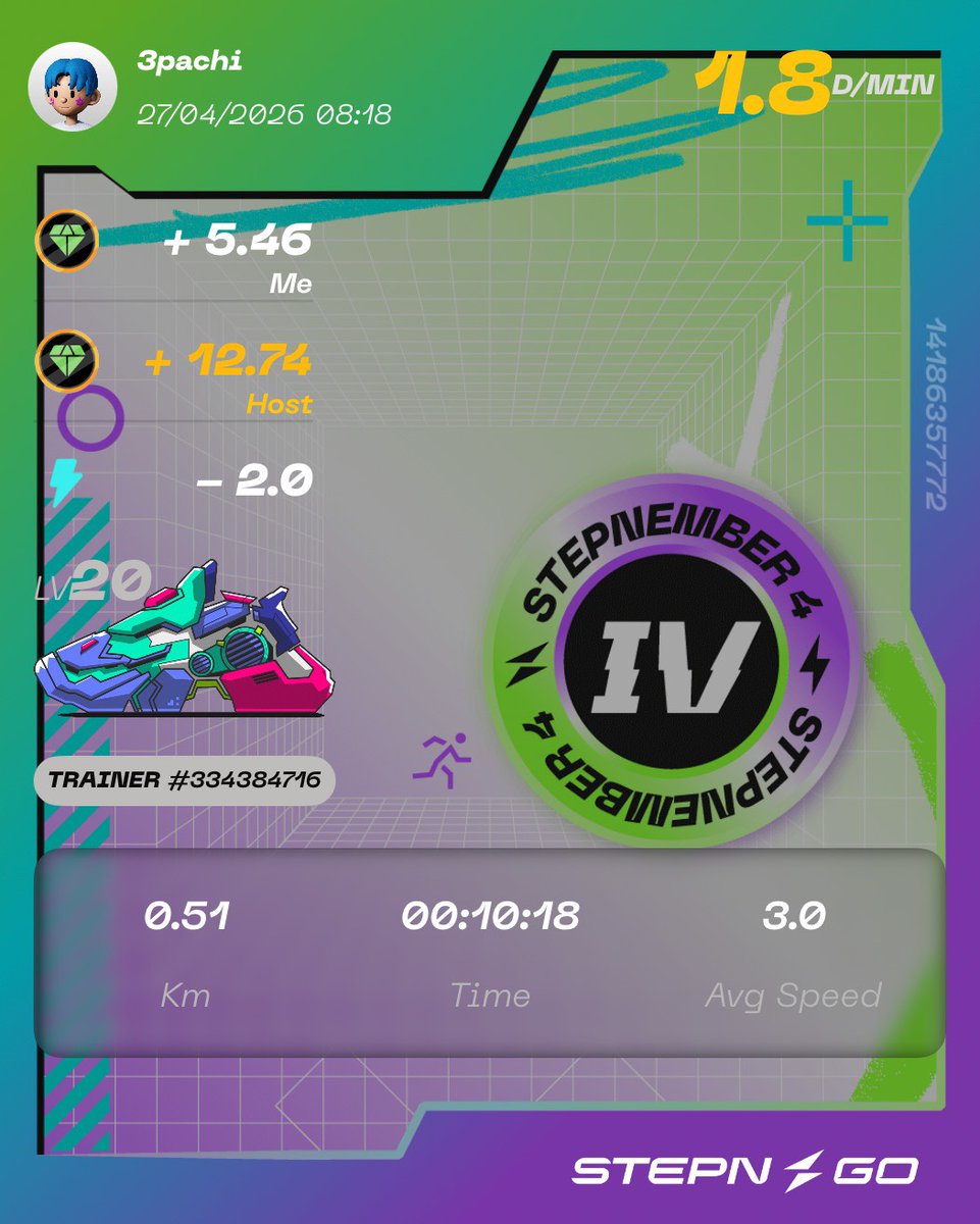 00Sanpachi38's tweet image. 所属 @OttySTEPNer1 1課
業務日報~549日目~

#Kickstarter
#CUDIS のプロジェクトのクラウドファンディングが終わりました😊
始まってすぐに達成はしてましたが、そこからも購入者は増える一方で結果的に1900%を超える人気ぶり🤩

6月発送とのことで楽しみに待ちたいと思います🥰

#STEPNGO