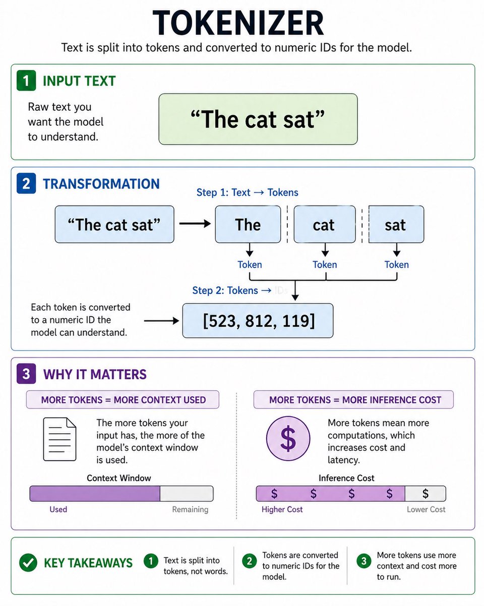amontesdev's tweet image. Everyone talks about AI getting expensive.

A big reason: tokens.

Made a visual showing how text becomes tokens → IDs, and why more tokens can mean more context used and more inference cost.

#AI #LLMs #Tokenization