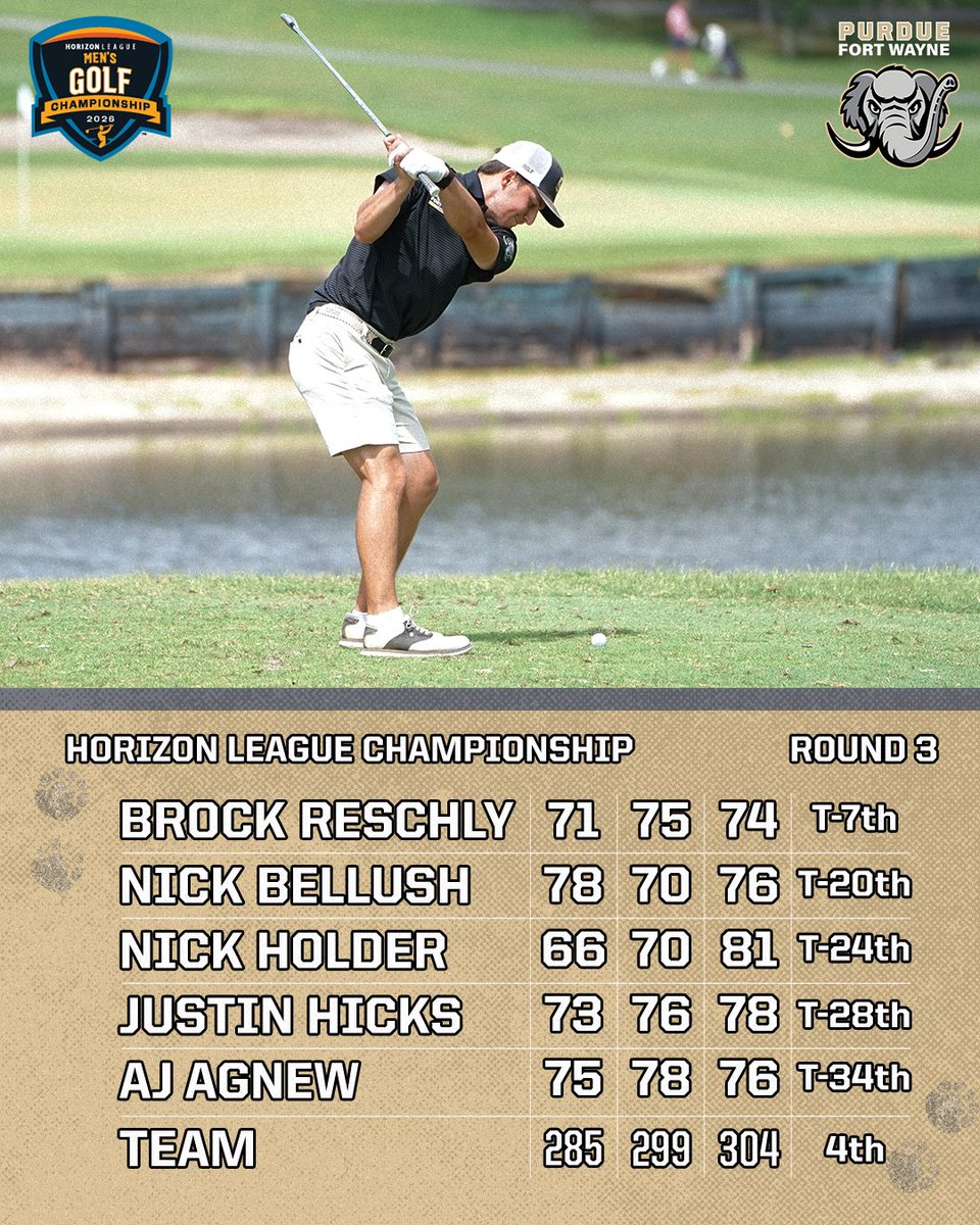 MastodonMGolf's tweet photo. Brock Reschly earned seventh at the Horizon League Championship, his best at the league tournament!

#FeelTheRumble #HLGolf https://t.co/7E4cZ7lQQD