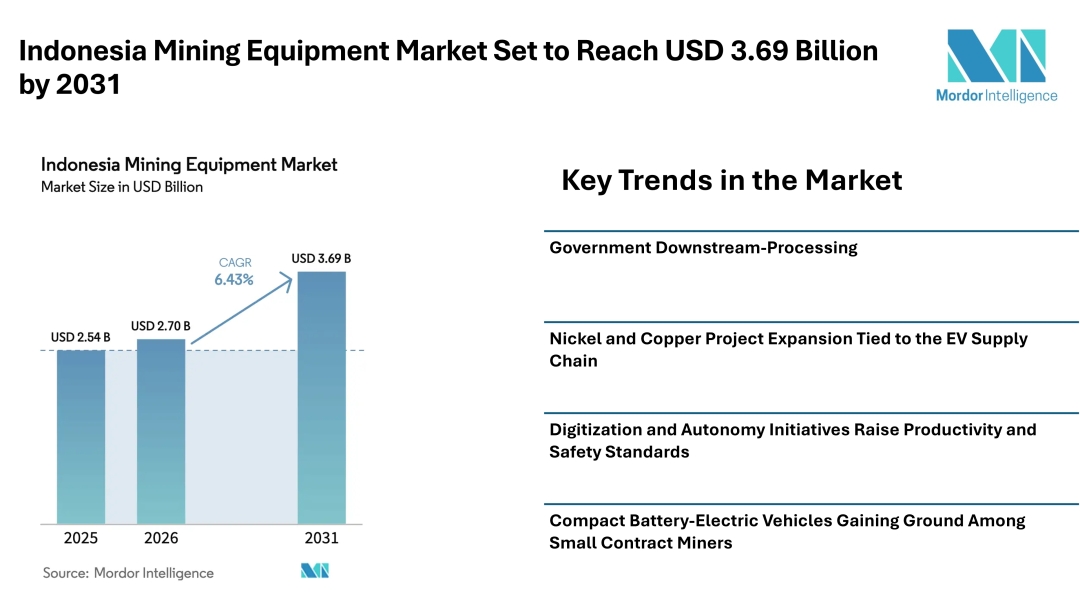 ABNewswire's tweet image. Indonesia Mining Equipment Market Set to Reach USD 3.69 Billion by 2031, Driven by EV Supply Chain Expansion, Downstream Processing Mandates- Mordor Intelligence dlvr.it/TSFslC #Automotive