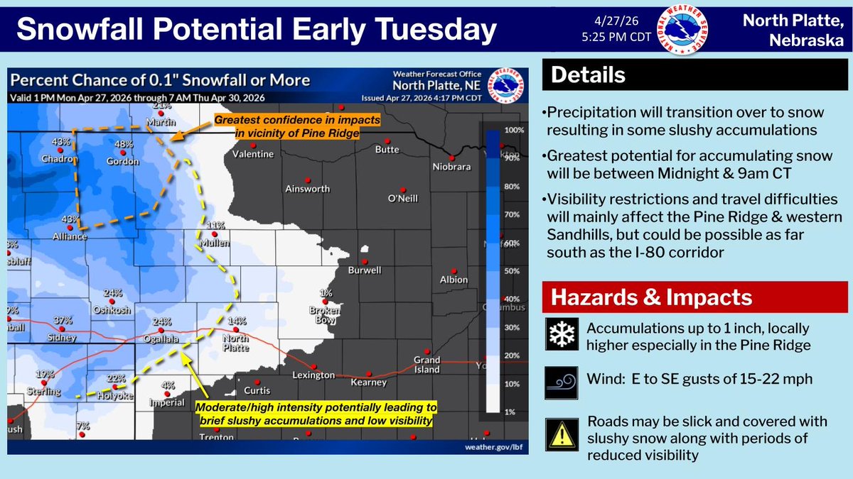NWSNorthPlatte's tweet image. Precipitation moving in tonight will have the potential for some slushy #snow accumulations, mainly across the Pine Ridge, but possibly as far south as I-80.  Some travel difficulties could be possible Tuesday morning as roads become snow covered &amp;amp; visibilities decrease. #newx