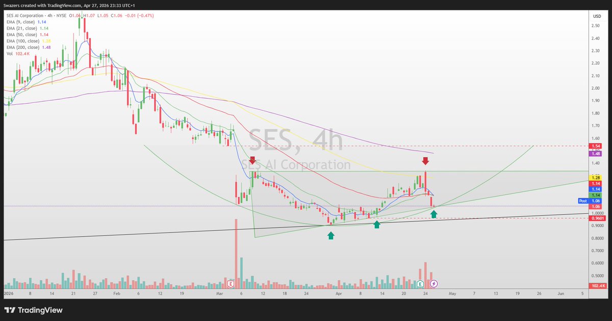 SwazersC's tweet photo. $SES 🤔https://t.co/CwlkQYNief #swazcharts #Nasdaq #NYSE #tradingview #AI #markets #TriFusionAI #SESAI https://t.co/XW66jhTX6z