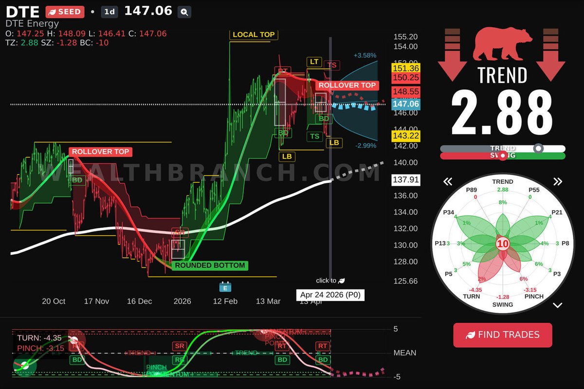 WealthBranch's tweet image. $DTE DTE Energy Company is trending today—catch the buzz. Explore our LEAF insights and AI outlook for swing traders. Need more? Grab our app. #DTE