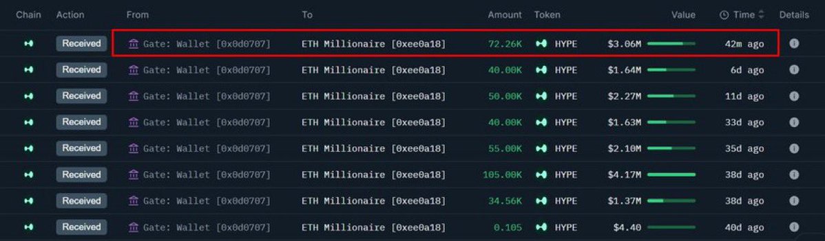 CryptocapoOO's tweet image. 🚨🐳 BALLENA DE HYPERLIQUID EN ACCIÓN
 
Una ballena “0xee0” acaba de retirar 72,264 $HYPE ($3.06M) desde #Gate… y no se ha quedado ahí.
 
Ahora acumula un total de 396,820 $HYPE, valorados en $16.8M.
 
📍 Wallet: 0xEe0A18B394ecE1D7bE81Be15d6cEc3Ac7707b71C
