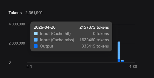 dvaji_'s tweet photo. Sadly, it looks like caching doesn’t work when using structured JSON output on @deepseek_ai https://t.co/LAOqroHfzu