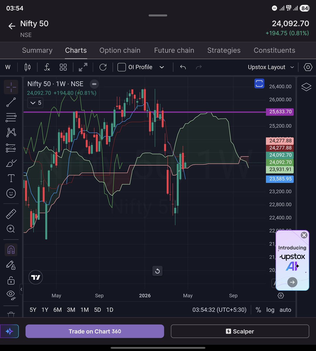 TA_Purvesh's tweet image. This might not interest the majority because learning is boring for most people.
But if you know basic #Ichimoku, check #Nifty across timeframes:
15m / 60m / 120m / 240m → at cloud top support
1D / 1W → near cloud bottom resistance
Classic multi-timeframe squeeze.
With Friday