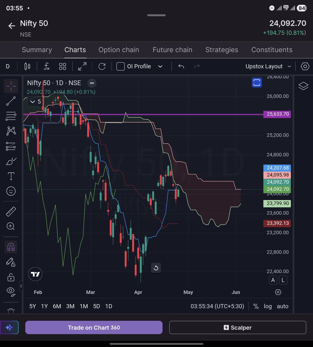 TA_Purvesh's tweet image. This might not interest the majority because learning is boring for most people.
But if you know basic #Ichimoku, check #Nifty across timeframes:
15m / 60m / 120m / 240m → at cloud top support
1D / 1W → near cloud bottom resistance
Classic multi-timeframe squeeze.
With Friday