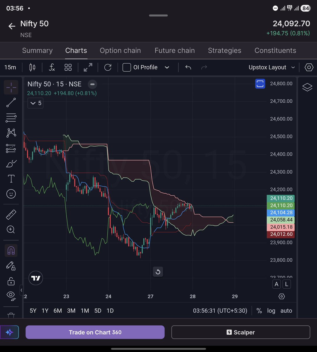 TA_Purvesh's tweet image. This might not interest the majority because learning is boring for most people.
But if you know basic #Ichimoku, check #Nifty across timeframes:
15m / 60m / 120m / 240m → at cloud top support
1D / 1W → near cloud bottom resistance
Classic multi-timeframe squeeze.
With Friday