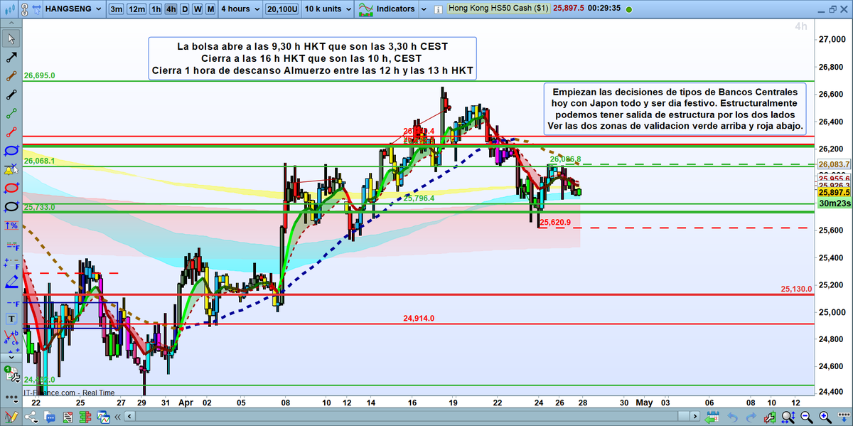 ver deinversoratrader.com Empezamos con tipos de Japon todo y ser festivo falta contrapartidas posible maxima volatilidad con el Yen Hang Seng pendiente de validacion y Dax un dia mas encerrado dentro de rectangulo lateral erratico Volatilidad LEER FLASH #hangseng #trading #dax