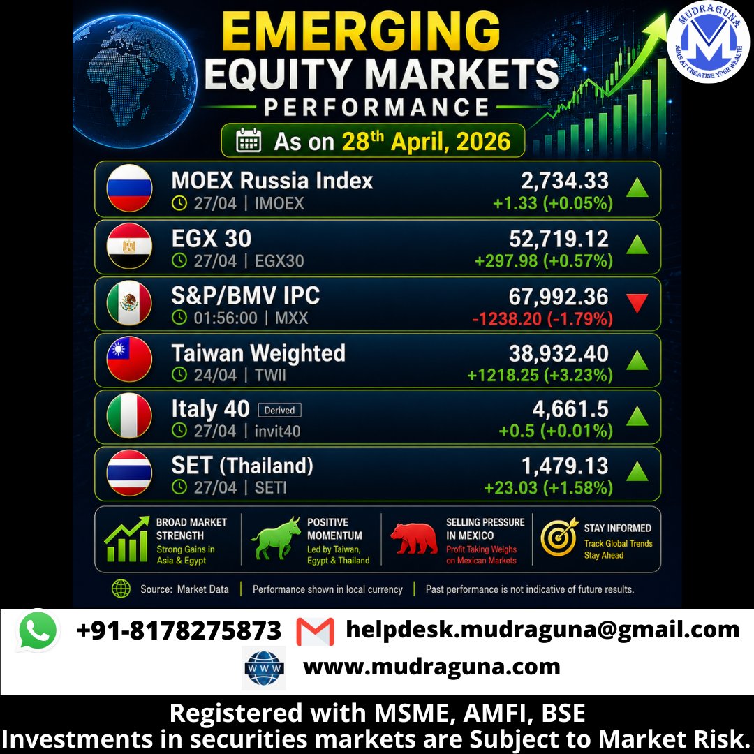 MudragunaF's tweet photo. ๐๐ EMERGING EQUITY MARKETS PERFORMANCE AS ON 28TH APRIL, 2026.
#mudraguna #GlobalMarkets #EmergingMarkets #bovespa #ftseadx #pseicomposite #Tadawul #IDXComposite #bist100 #SETIndex #italy40 #taiwanweighted #EGX30 #moe https://t.co/ZFsLPbw3HJ