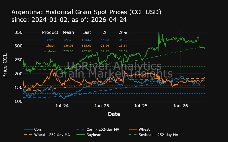 UpriverAnalytic's tweet image. Argentina spot prices (Precio Pizarra) valued at CCL dollar
Variations:
Product    Daily      Weekly     Monthly   
Corn       -1.56%     +0.15%     +6.23%    
Wheat      -0.54%     +2.69%     +6.41%    
Soybean    -1.07%     -2.39%     -13.64%   

#oatt argentina