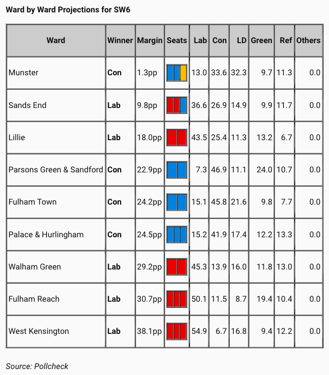 avds's tweet photo. @Fulhamsw6com very interesting analysis!

Pollcheck projections need a very big pinch of salt

Five way battles with a First Past the Post electoral system are almost impossible to call

Also, if Labour really do have a 9.8pp lead in Sands End ward - surely they will win all 3 seats? https://t.co/aDEO2NykXK