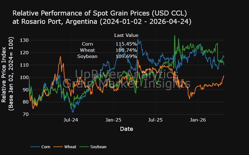 UpriverAnalytic's tweet image. Index Variations:
Product    Daily      Weekly     Monthly   
Corn       -1.56%     +0.15%     +6.23%    
Wheat      -0.54%     +2.69%     +6.41%    
Soybean    -1.07%     -2.39%     -13.64%   

#oatt argentina