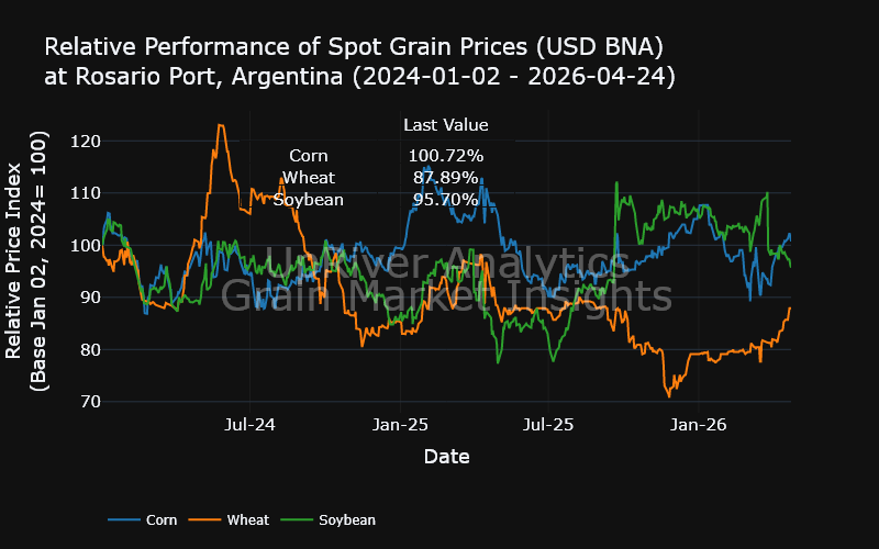 UpriverAnalytic's tweet image. Index Variations:
Product    Daily      Weekly     Monthly   
Corn       -1.03%     +0.03%     +7.78%    
Wheat      +0.00%     +2.56%     +7.97%    
Soybean    -0.54%     -2.52%     -12.38%   

#oatt argentina
