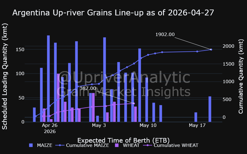 UpriverAnalytic's tweet image. Argentina Up-river Grains Line-up
#oatt #corn #wheat