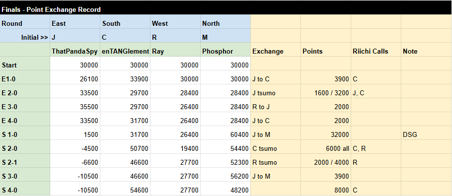 ChicagoMahjong's tweet photo. Data on the final: https://t.co/QNVn2YPjg3
