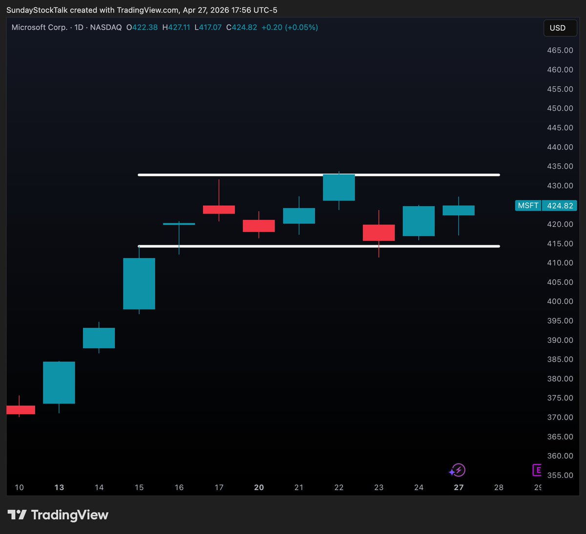 SundayStockTalk's tweet photo. Been in $MSFT since support 👇

- If this breaks out on the daily, it’s not gonna sit around 

- Looking for continuation breakout to the upside

- Weekly/0dte calls at 413 support to play a quick bounce

- Above 425 for a breakout to the upside https://t.co/BXpuISngrE