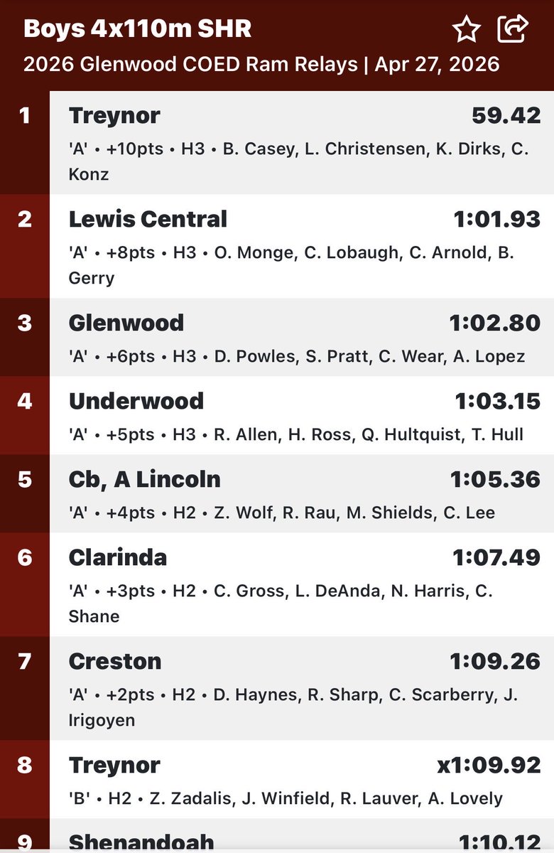 Shuttle Hurdle Relay🥇 and 8th Place